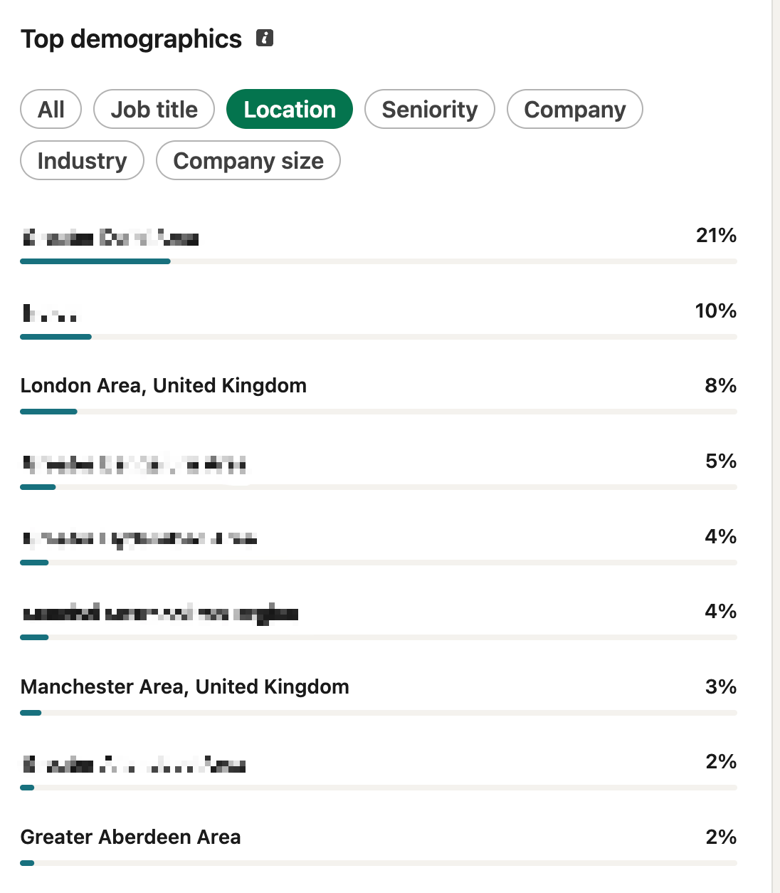 LinkedIn top-locations panel showing London, Manchester and Aberdeen among the leading audience cities, with other rows blurred