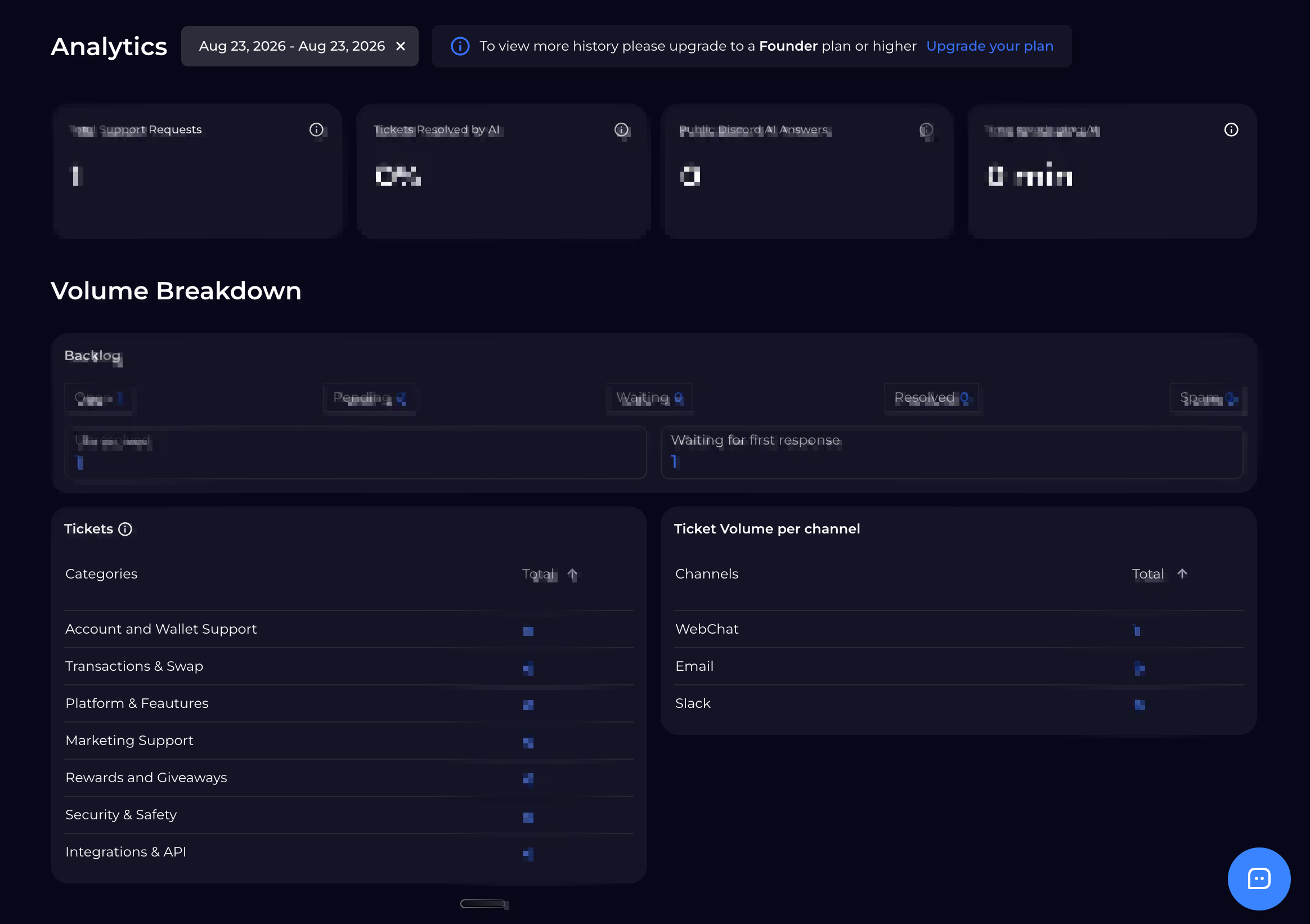 Support analytics dashboard showing ticket categories and volume per channel, with figures blurred